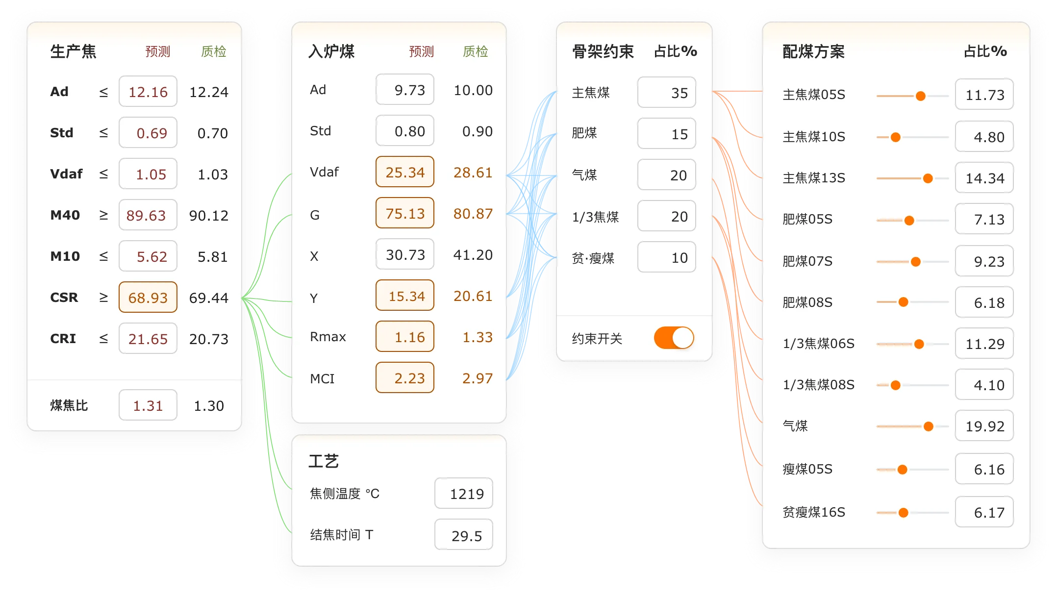 AI 配煤炼焦大屏