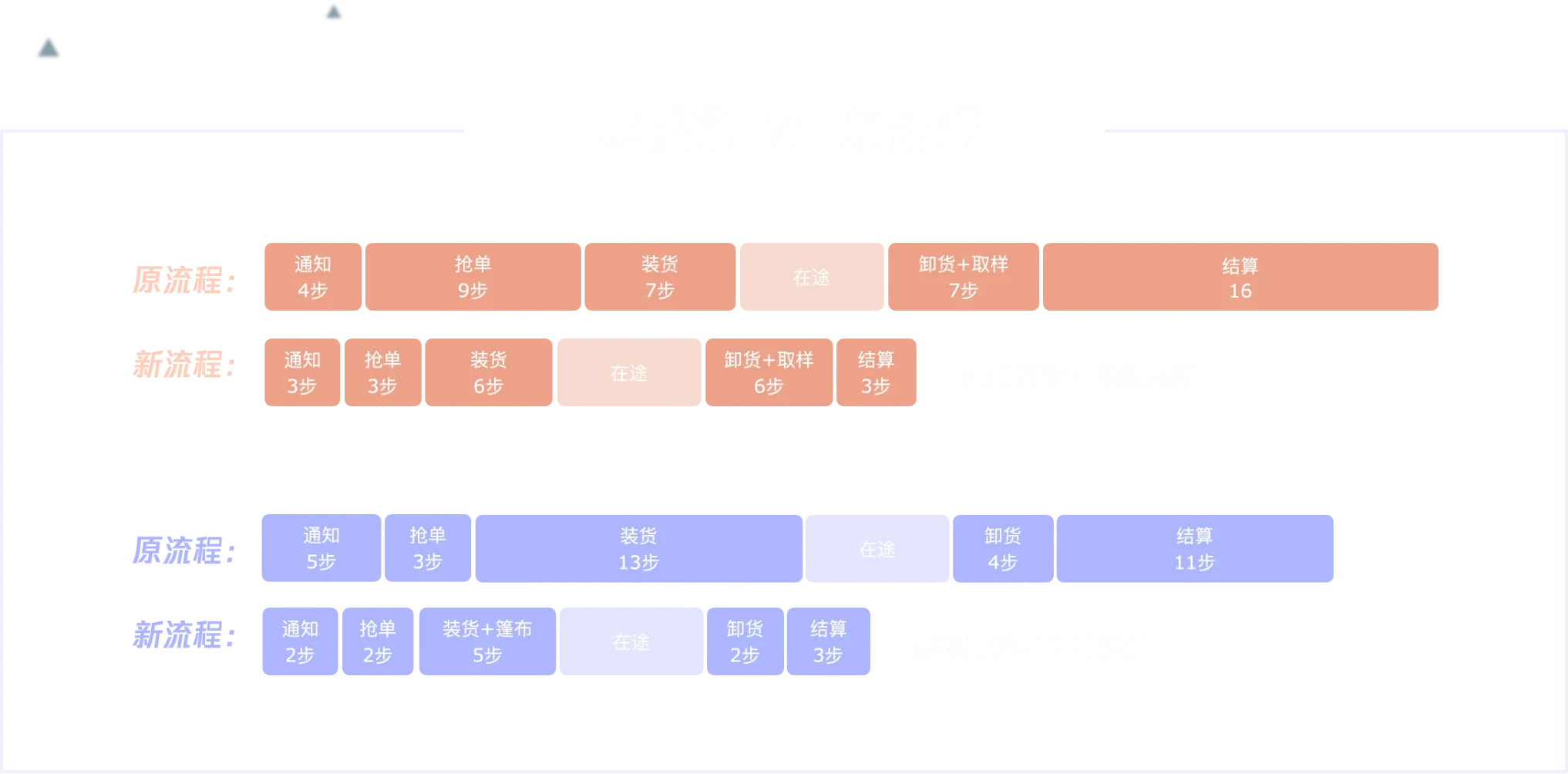 货运全生命周期管理