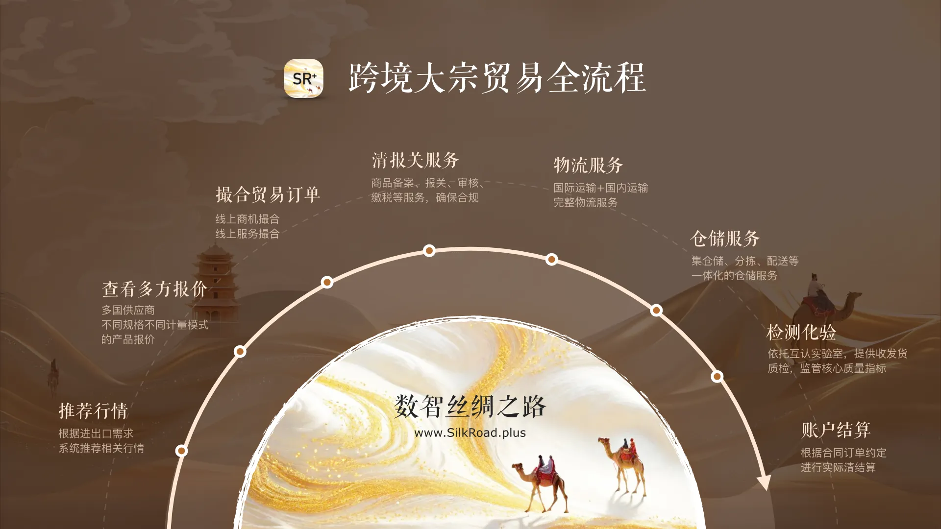 跨境大宗贸易全流程